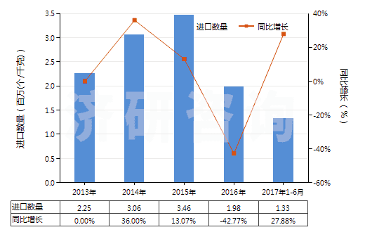 2013-2017年6月中國(guó)戽斗、夾斗、抓斗及其他鏟斗(HS84314100)進(jìn)口量及增速統(tǒng)計(jì)